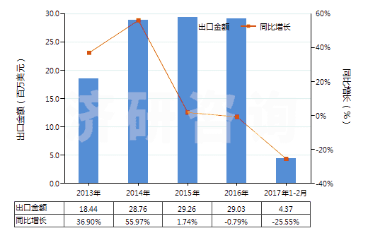 2013-2017年2月中國其他人造纖維長絲未漂或漂白布(HS54083100)出口總額及增速統(tǒng)計